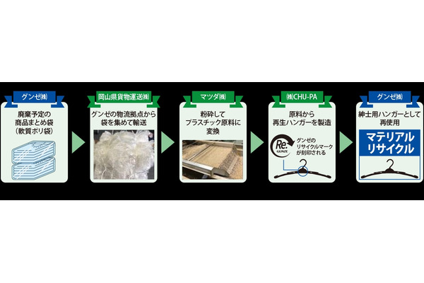 グンゼら4社、物流拠点の廃プラスチックを活用し「再生ハンガー」を開発 協業により資源循環スキームを確立 画像