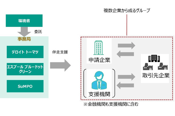 バリューチェーン全体でのGHG排出量削減を推進する環境省のモデル事業、参加企業を公募 画像